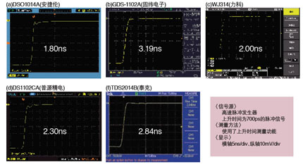 图4 频率特性不同,上升时间也有差异