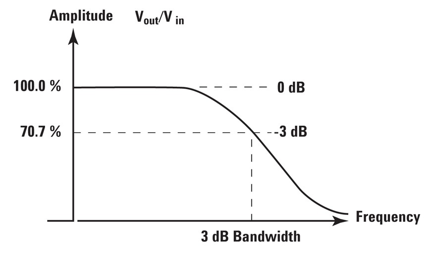 图 1a 理想探头的频率响应：最高可达到探头带宽的平坦响应，在超出探头带宽范围具有高衰减